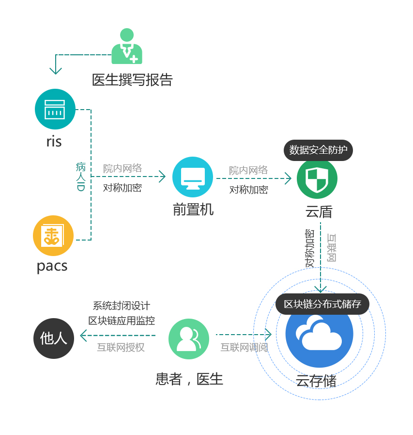 1527141300572035466.jpg 云胶片用户信息安全.jpg