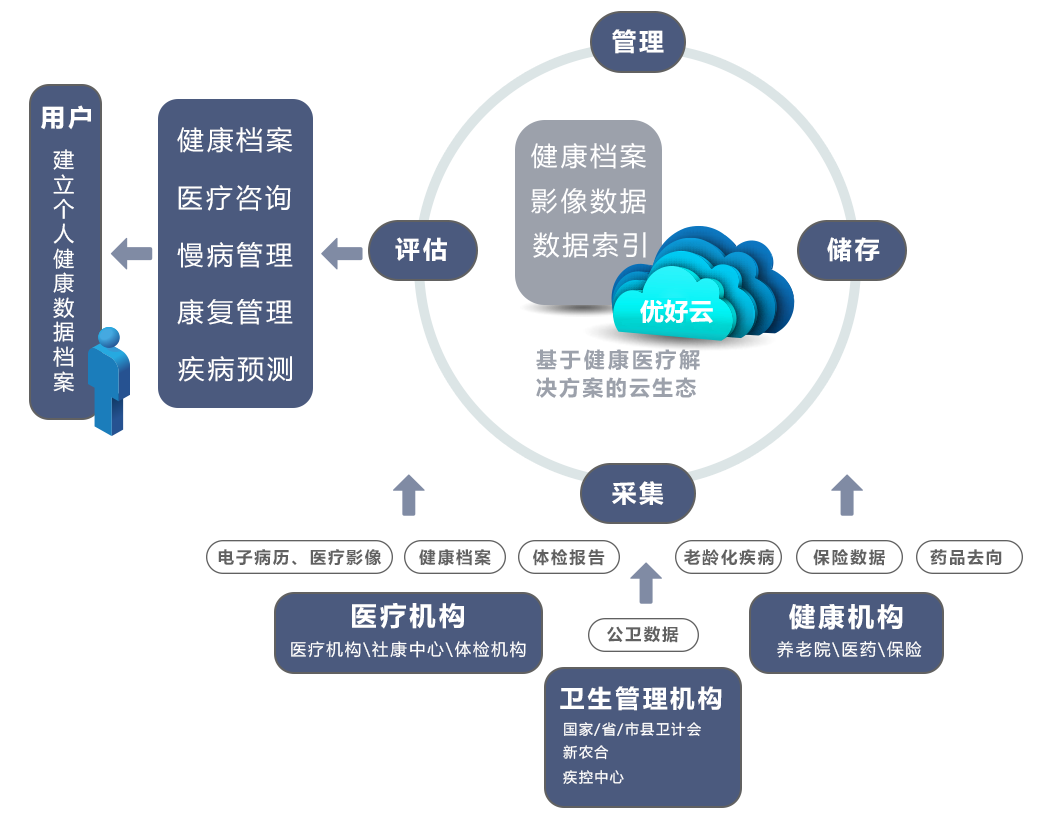 优好云