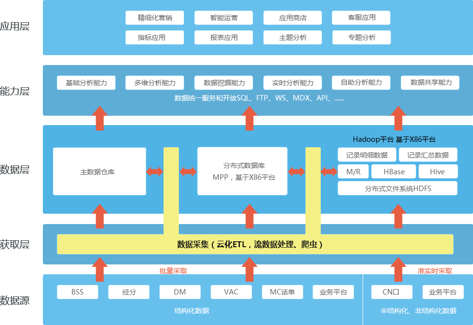 产品架构 产品架构