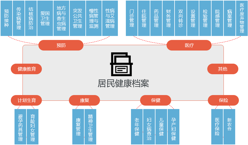 居民电子健康档案